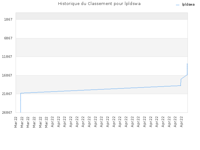 Historique du Classement pour lpldswa