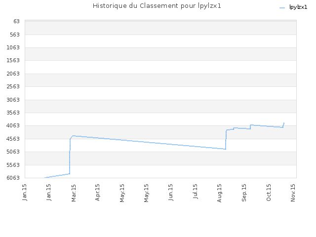 Historique du Classement pour lpylzx1