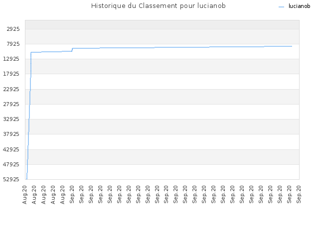 Historique du Classement pour lucianob