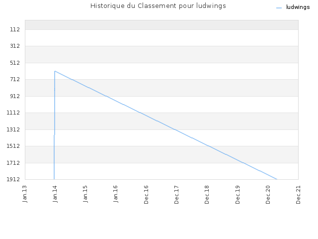 Historique du Classement pour ludwings