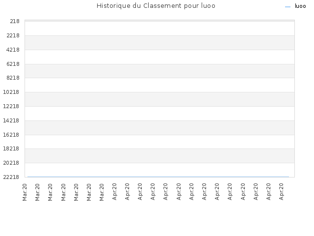 Historique du Classement pour luoo