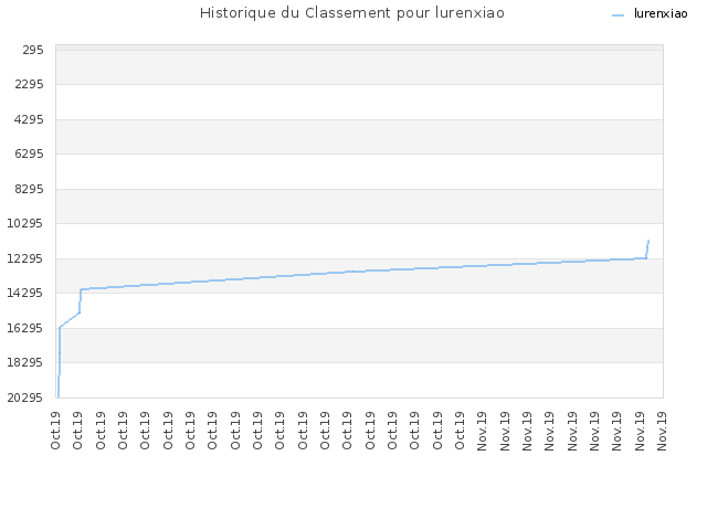 Historique du Classement pour lurenxiao