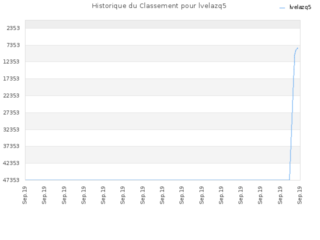 Historique du Classement pour lvelazq5