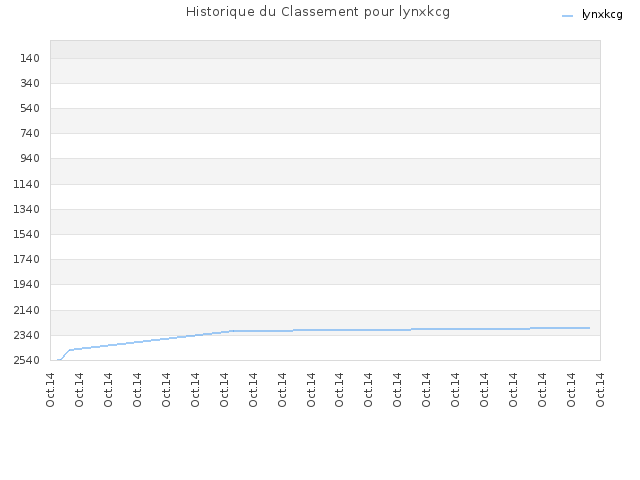 Historique du Classement pour lynxkcg