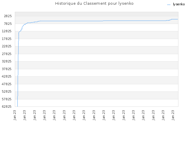 Historique du Classement pour lysenko