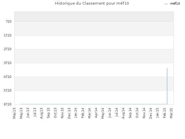 Historique du Classement pour m4f10