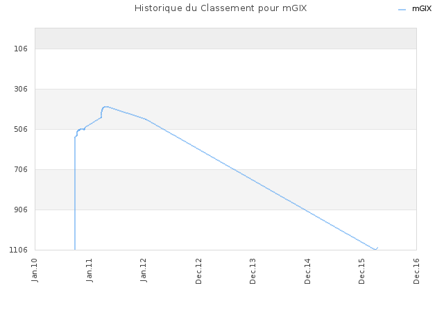 Historique du Classement pour mGIX