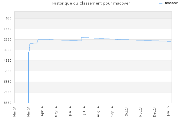 Historique du Classement pour macover