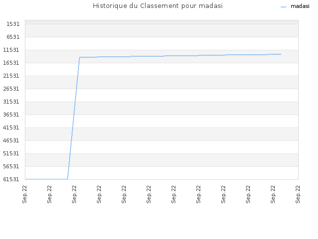 Historique du Classement pour madasi