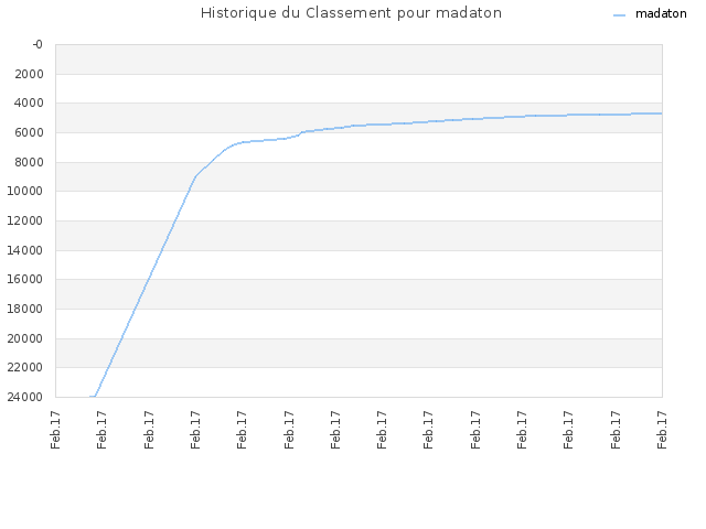 Historique du Classement pour madaton