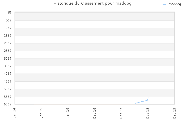Historique du Classement pour maddog