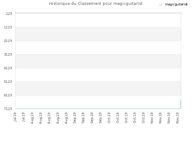 Historique du Classement pour magicguitarist