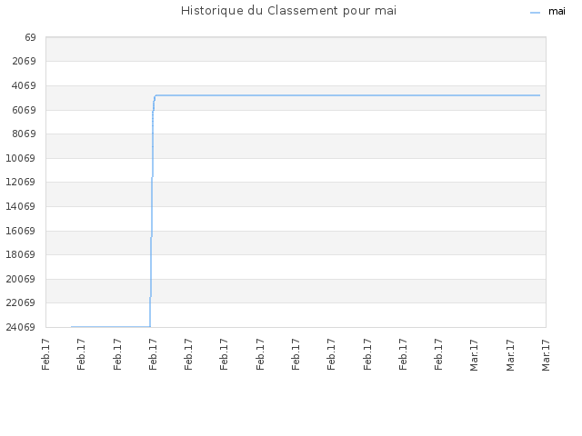 Historique du Classement pour mai