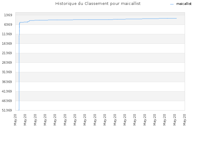 Historique du Classement pour maicallist