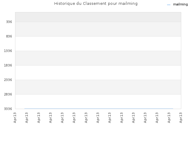 Historique du Classement pour mailming