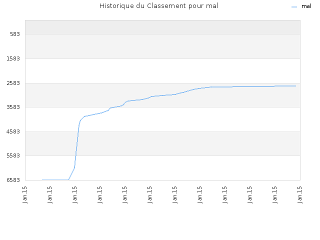 Historique du Classement pour mal