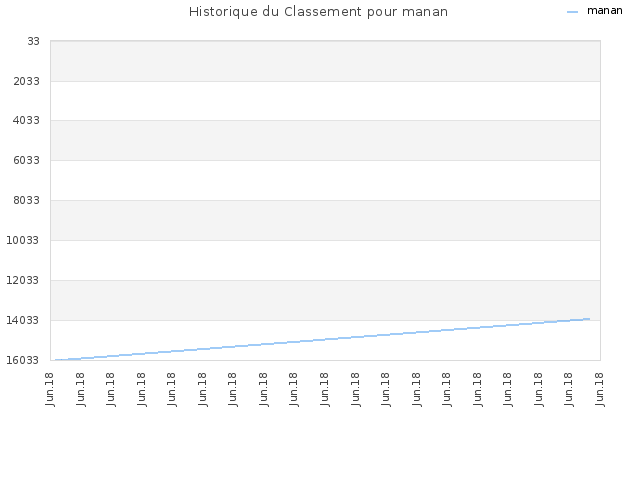 Historique du Classement pour manan