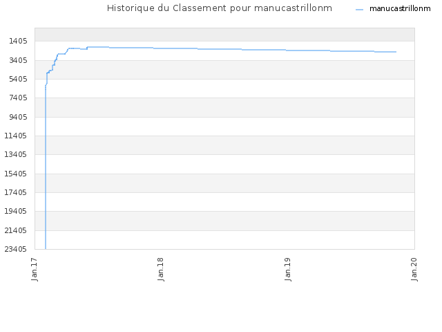 Historique du Classement pour manucastrillonm