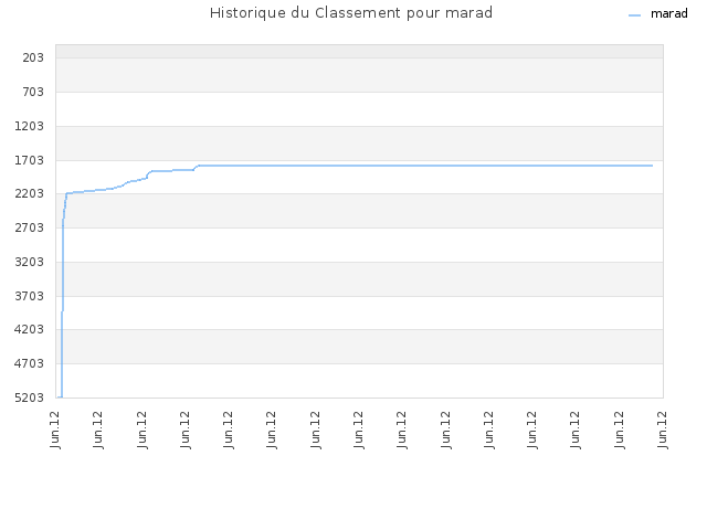 Historique du Classement pour marad