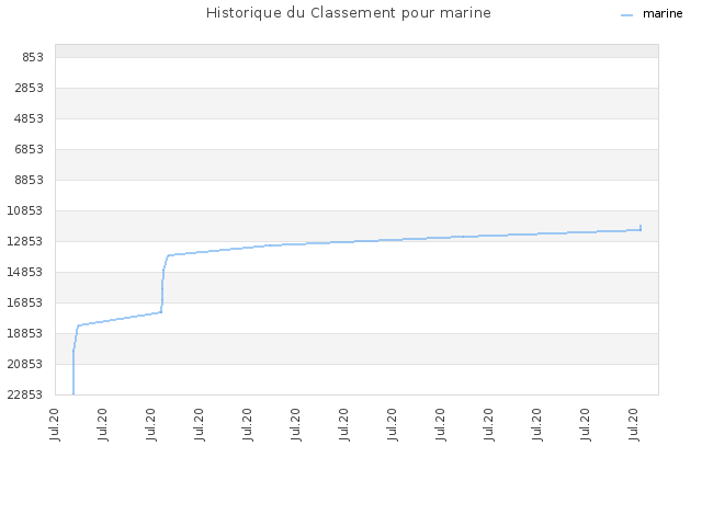 Historique du Classement pour marine