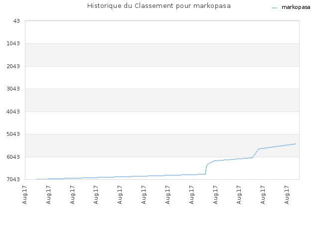 Historique du Classement pour markopasa