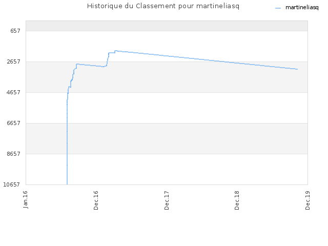 Historique du Classement pour martineliasq