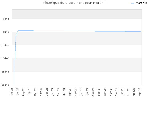 Historique du Classement pour martinlin