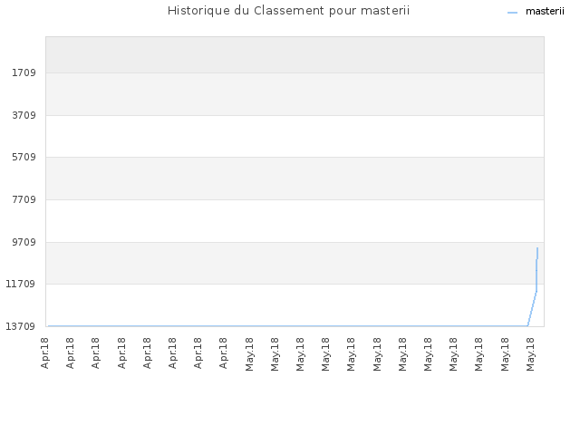 Historique du Classement pour masterii