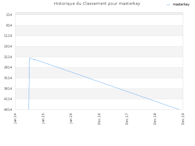 Historique du Classement pour masterkey