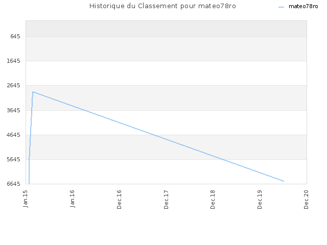Historique du Classement pour mateo78ro