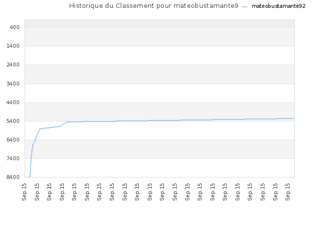 Historique du Classement pour mateobustamante92