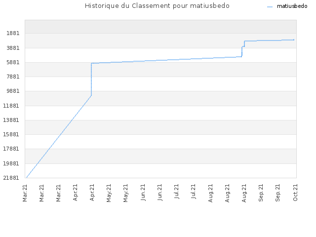 Historique du Classement pour matiusbedo