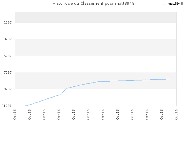 Historique du Classement pour matt3948