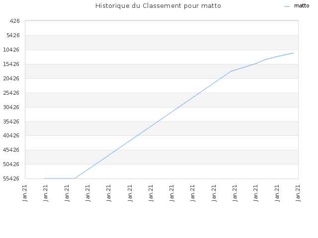 Historique du Classement pour matto