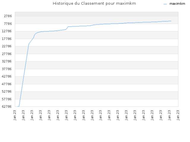 Historique du Classement pour maximkm