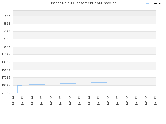 Historique du Classement pour maxine
