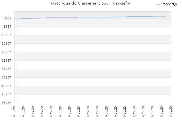 Historique du Classement pour maxxiefjv