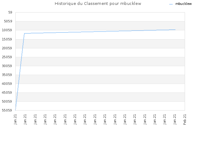 Historique du Classement pour mbucklew