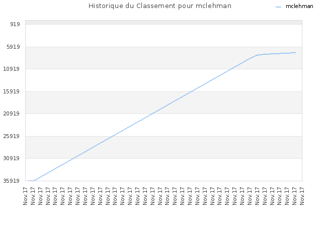 Historique du Classement pour mclehman