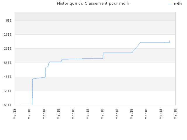 Historique du Classement pour mdlh