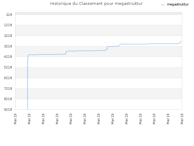 Historique du Classement pour megastruktur