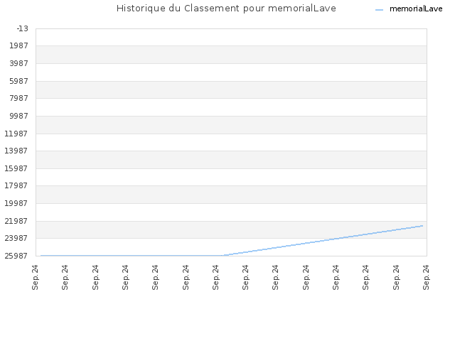 Historique du Classement pour memorialLave