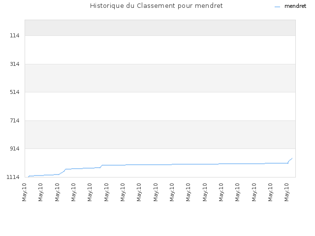 Historique du Classement pour mendret