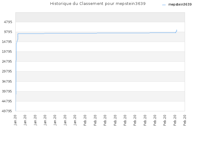 Historique du Classement pour mepstein3639