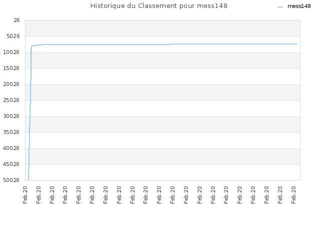 Historique du Classement pour mess148