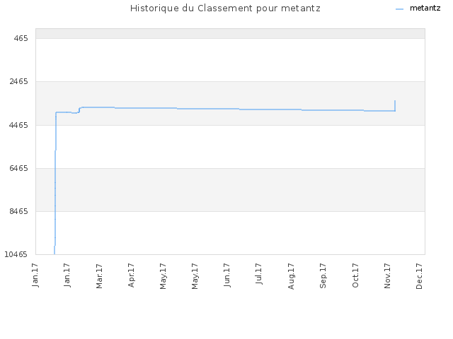 Historique du Classement pour metantz