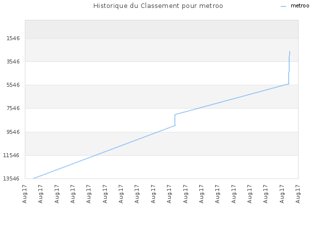 Historique du Classement pour metroo