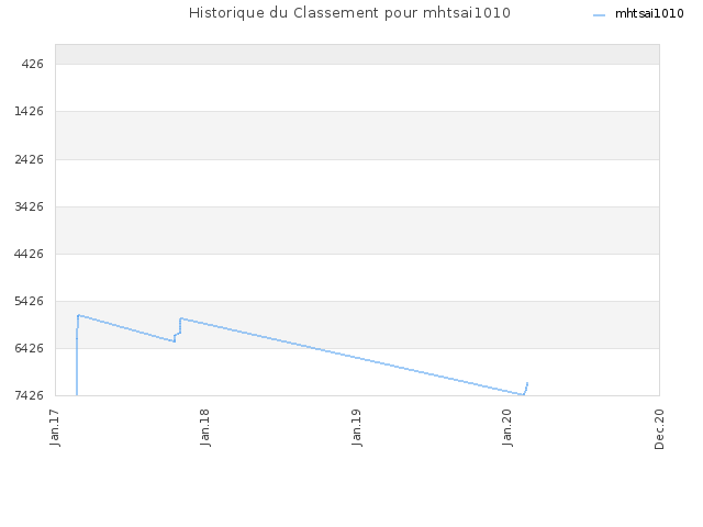 Historique du Classement pour mhtsai1010
