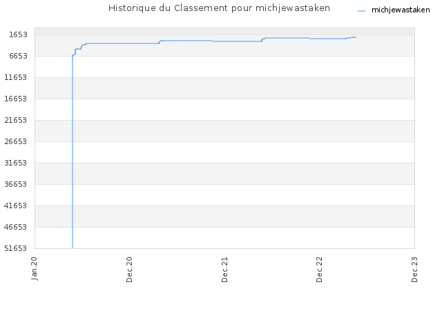 Historique du Classement pour michjewastaken