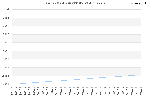 Historique du Classement pour miguelot